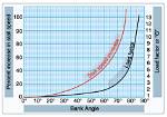 Load Factor and Stall Speed