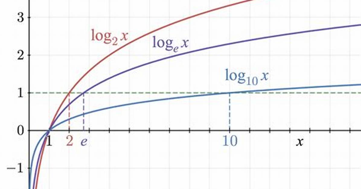Log10(200)