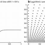 Logarithmic Sampling