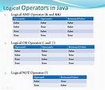 Logical Operators in Java