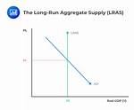 Long Run Aggregate Supply