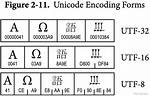Longest Unicode Character