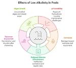 Low Alkalinity in Pool