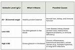 Low Globulin Levels