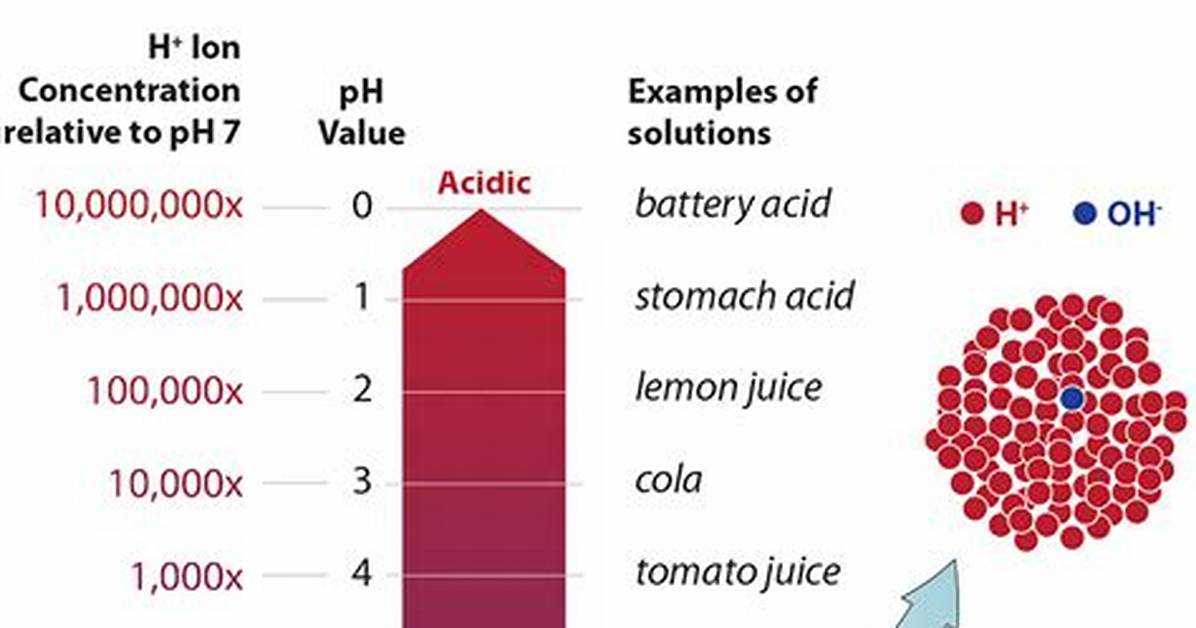 Low-pH Substance