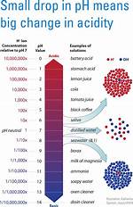 Low-pH Substance