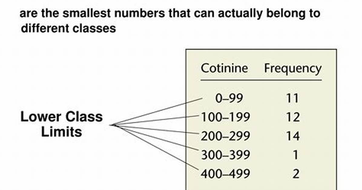 Lower Class Limit