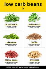 Lowest Carb Beans