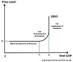 Lras Curve