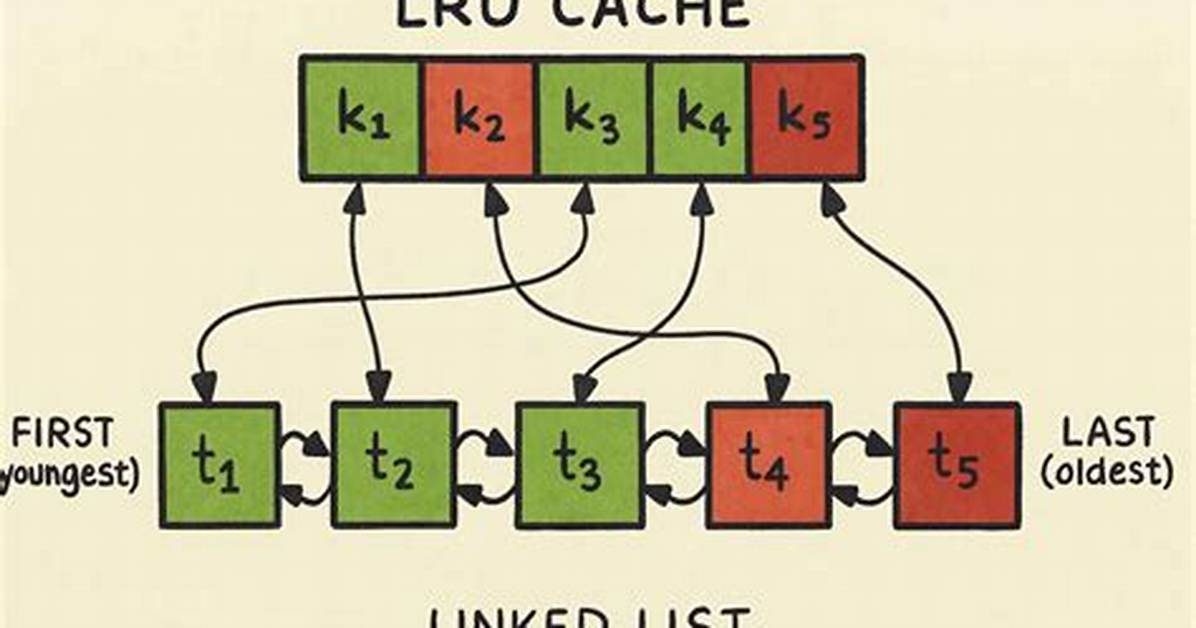 Lru Cache Design