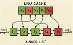 Lru Cache Design