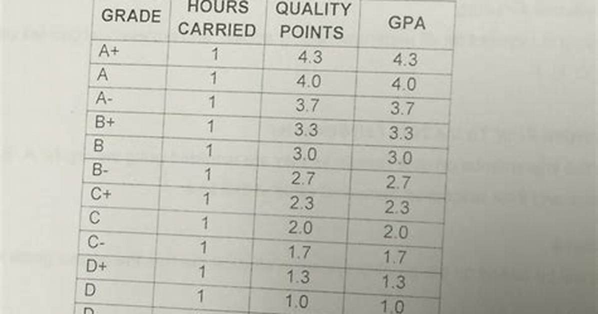 Lsu Grading Scale