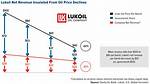 Lukoil Net Worth
