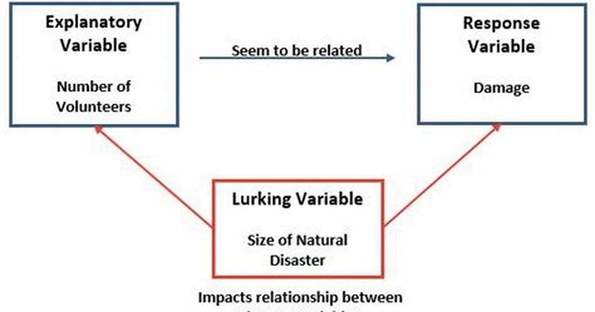 Lurking Variable Definition