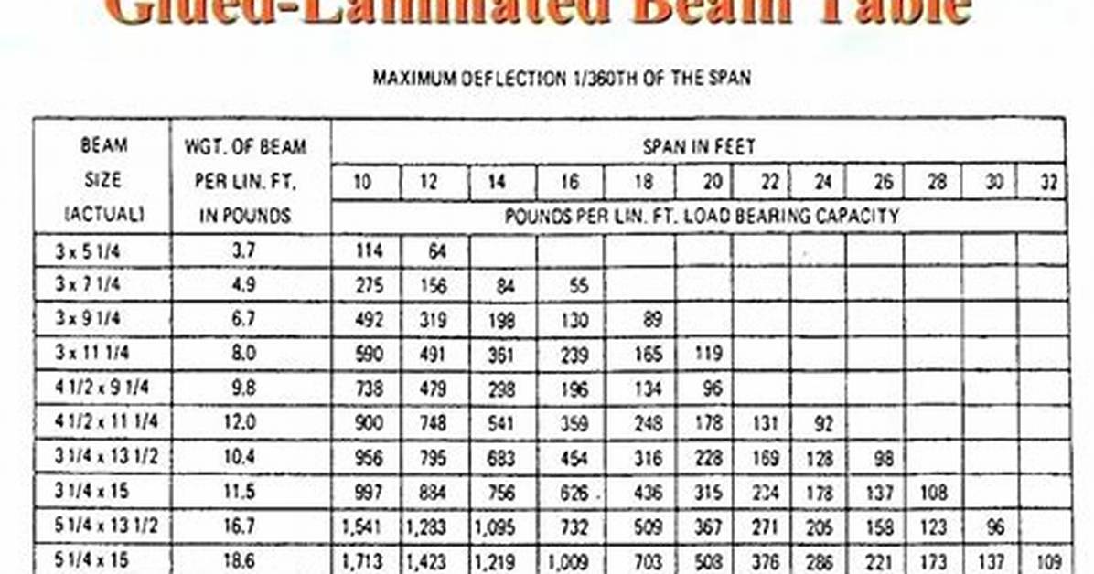 Lvl Beam Span Chart