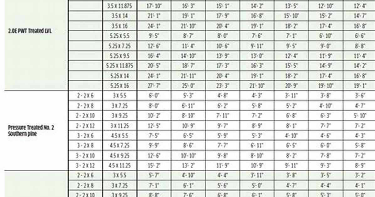 Lvl Span Chart