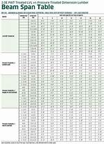 Lvl Span Chart