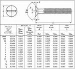 Machine Screw Sizes