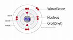 Magnesium Electrons