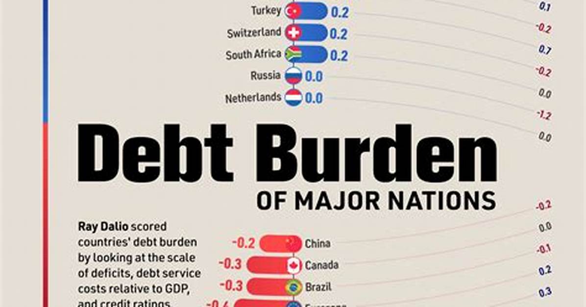 Major Burden