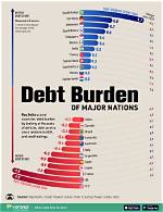 Major Burden