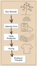 Make a Garment from Wool Perhaps