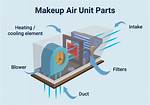 Make up Air Unit