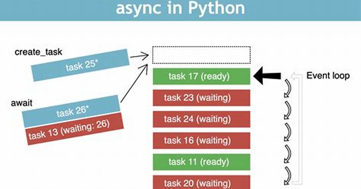 Making Async for Loops in Python