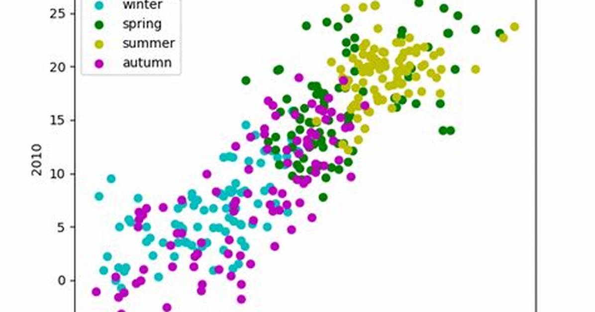 Making Matplotlib Scatter Plots from Dataframes in Python's Pandas