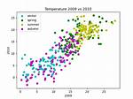 Making Matplotlib Scatter Plots from Dataframes in Python's Pandas