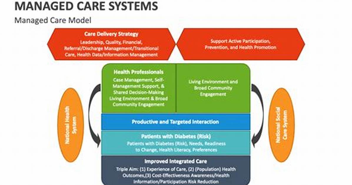 Managed Care Groups: Abbr.