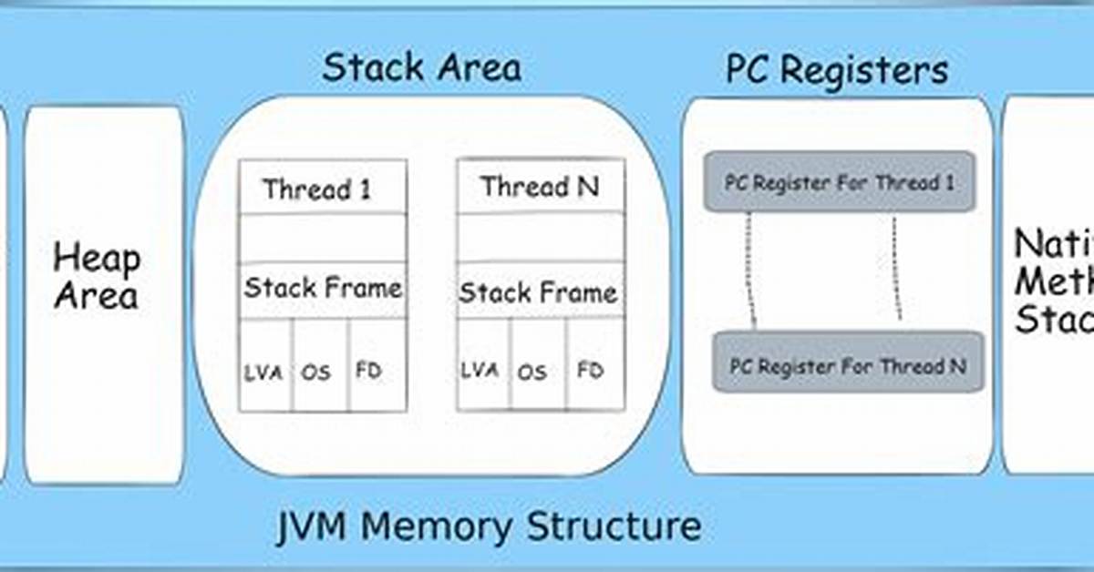 Managing Java Memory Allocation for Your Web Application