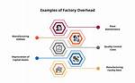 Manufacturing Overhead Includes