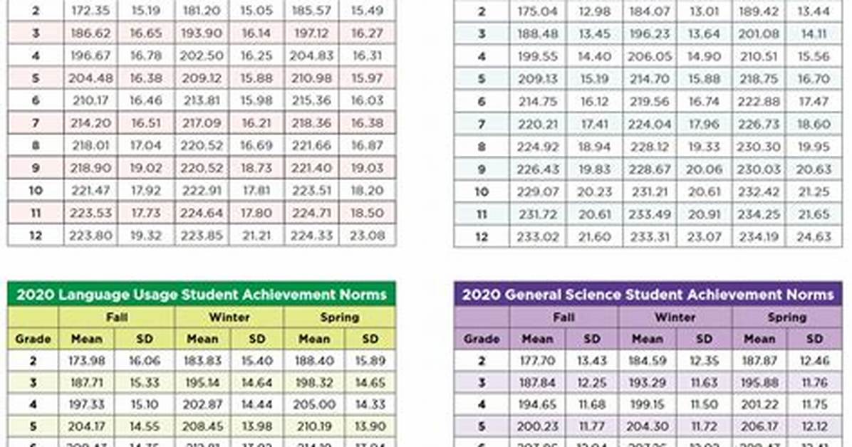 Map Testing Scores Chart 2020
