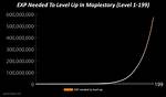 Maplestory - Exp per Level Graph & Chart