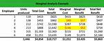 Marginal Analysis Example