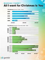 Mariah Carey Video Statistics