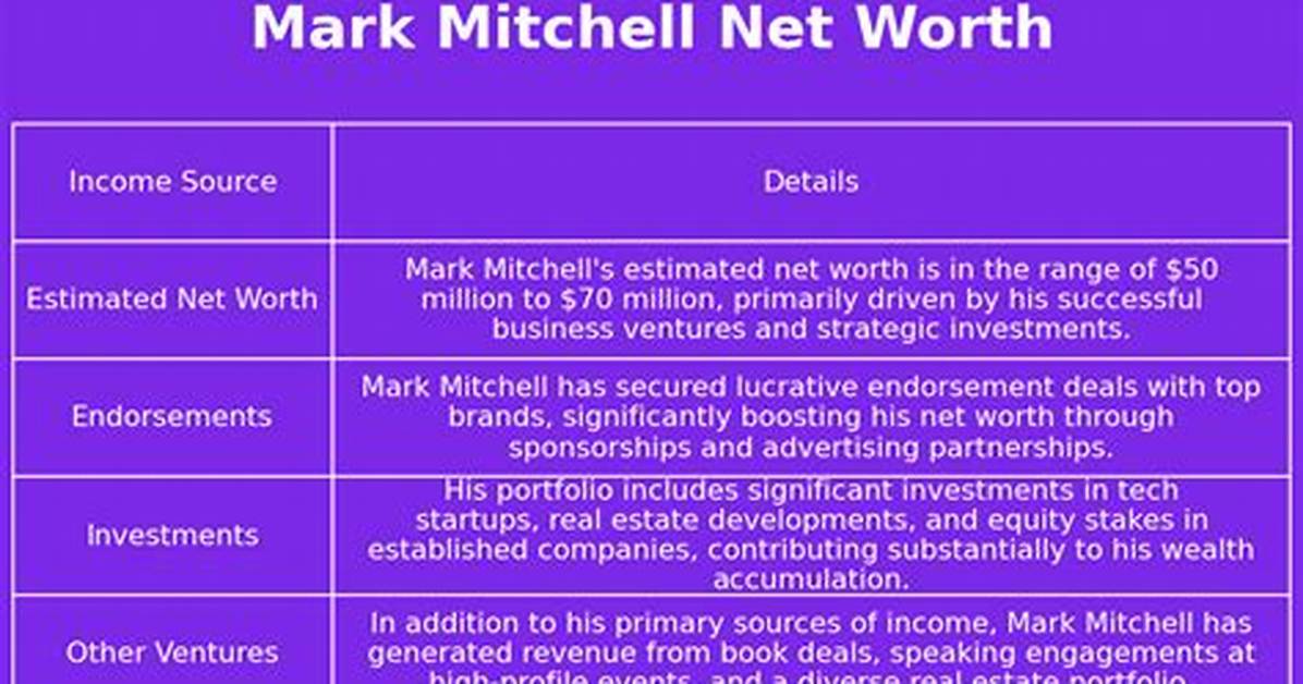 Mark Mitchell Net Worth