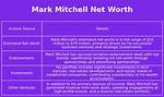 Mark Mitchell Net Worth