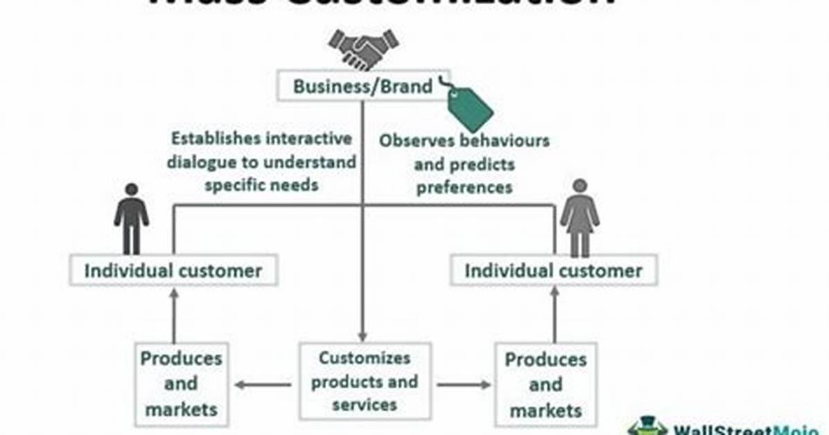Mass Customization Definition