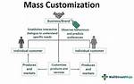 Mass Customization Definition