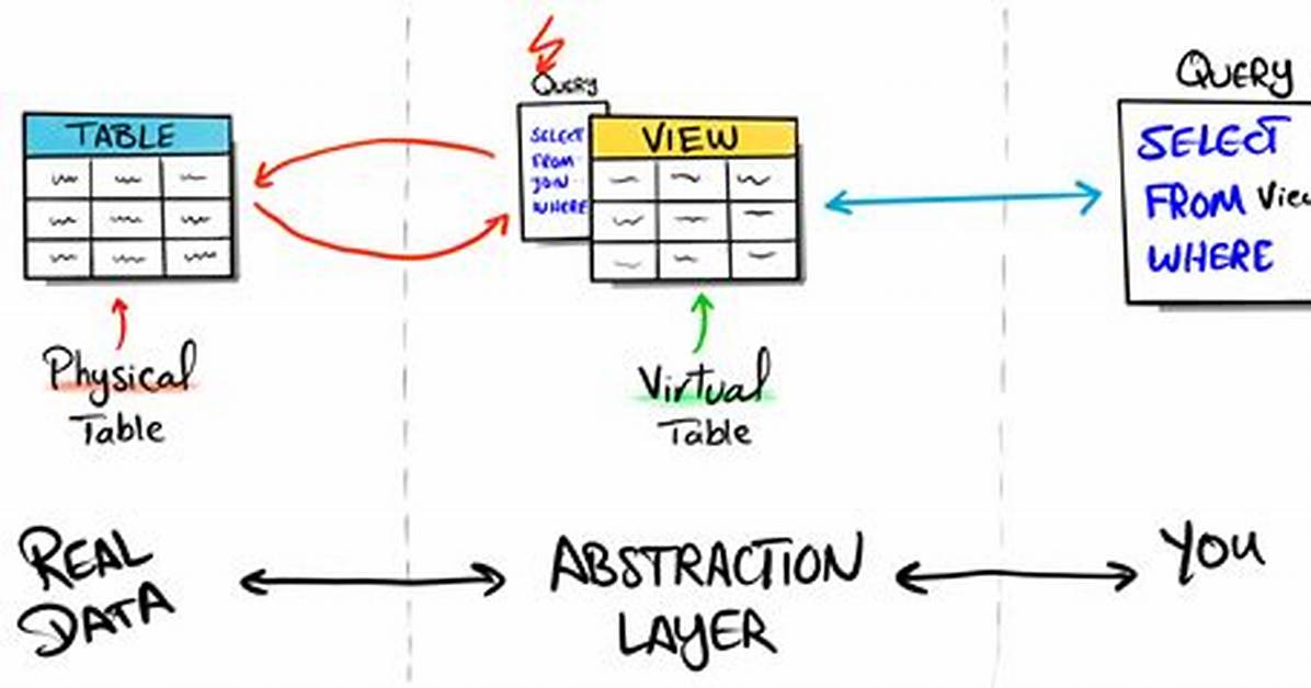 Materialized View vs Table Using Dbt