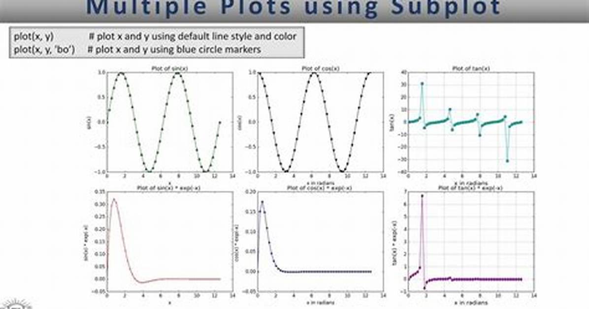 Matplotlib and Subplots Properties