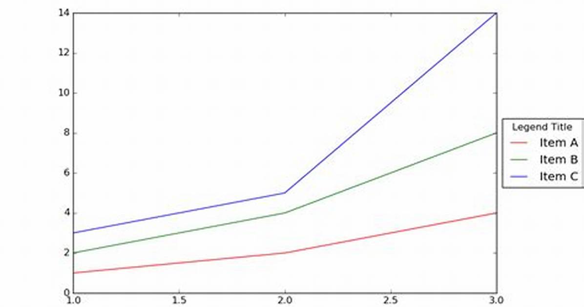 Matplotlib Automatic Legend Outside Plot [Duplicate]