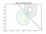Matplotlib Contour Clabel Location