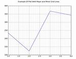 Matplotlib: Why Does Setting Grid with Pyplot. Setp() Causes Error?