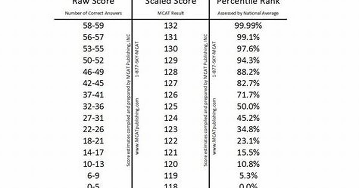 Mcat Scoring