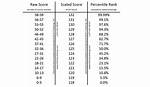 Mcat Scoring