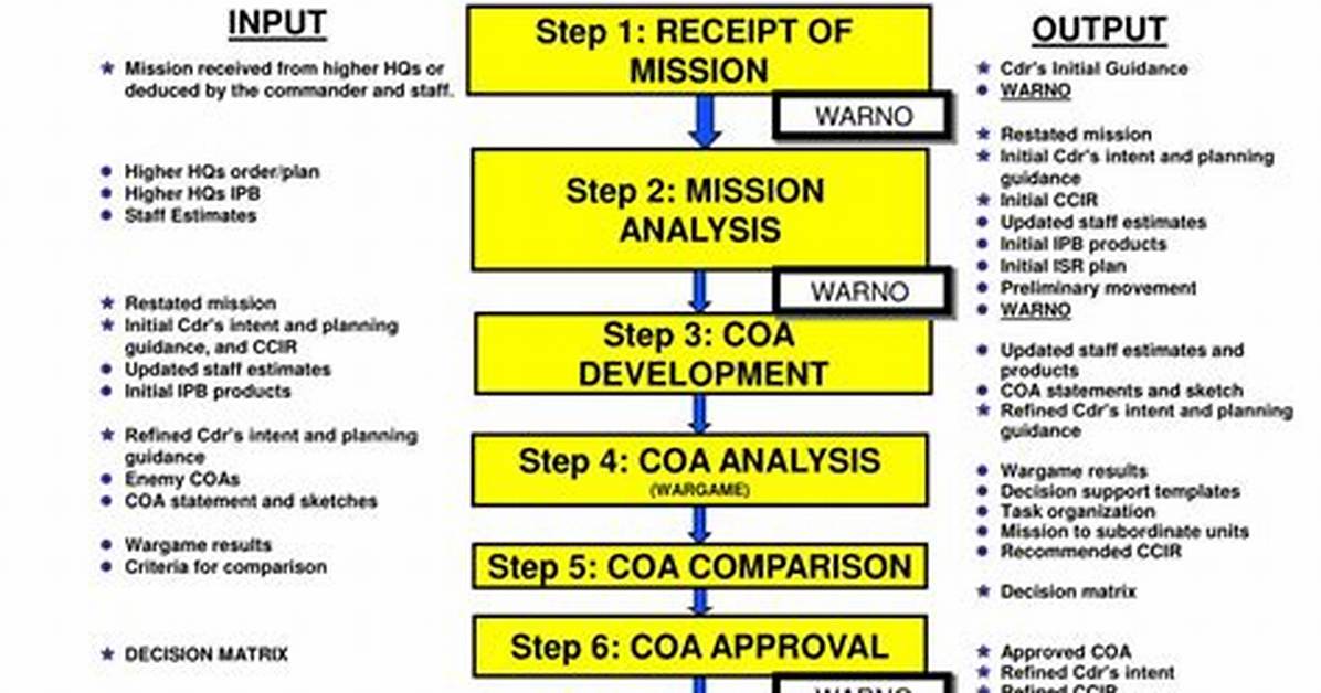 Mdmp Steps