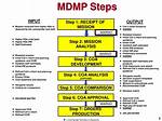 Mdmp Steps